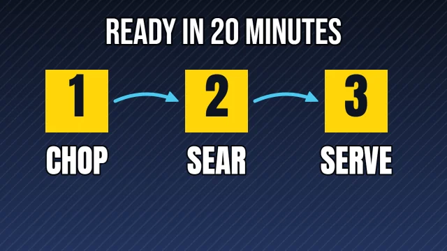 Cooking YouTube thumbnail template: Three Steps layout in the Night Shift colourway, sample words "READY IN 20 MINUTES 1 CHOP 2 SEAR 3 SERVE"